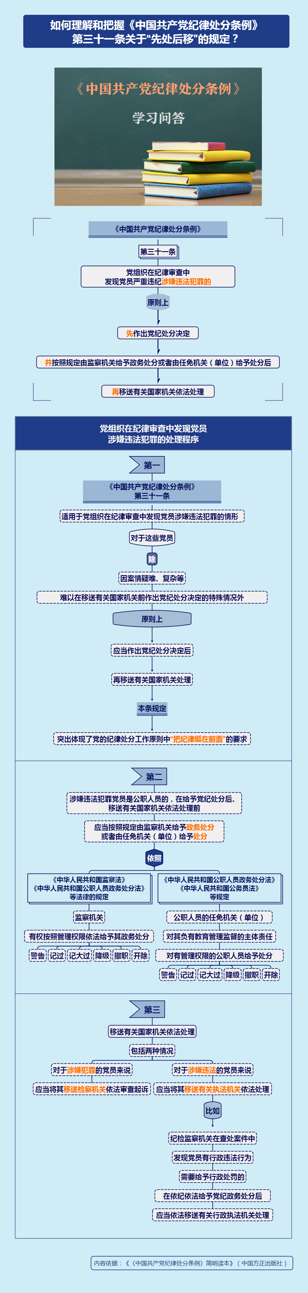 紀(jì)律處分條例·學(xué)習(xí)問答丨如何理解和把握《中國(guó)共產(chǎn)黨紀(jì)律處分條例》第三十一條關(guān)于“先處后移”的規(guī)定？